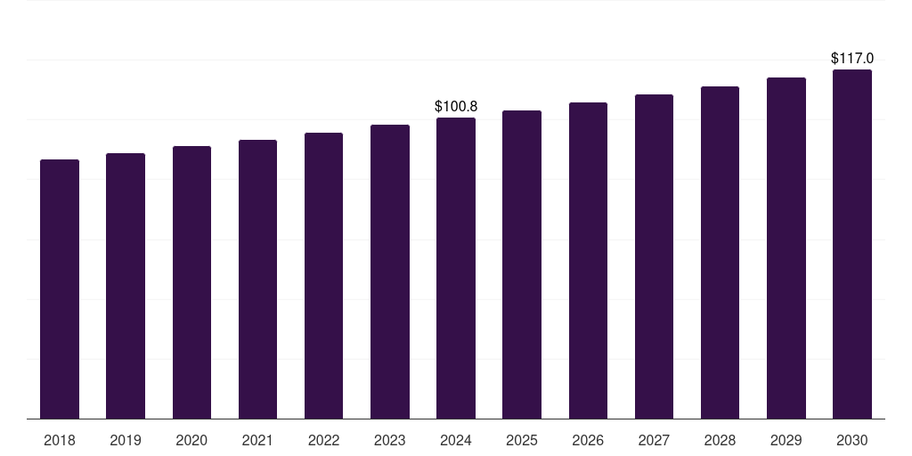 India evaporated milk market, 2018-2030 (US$M)
