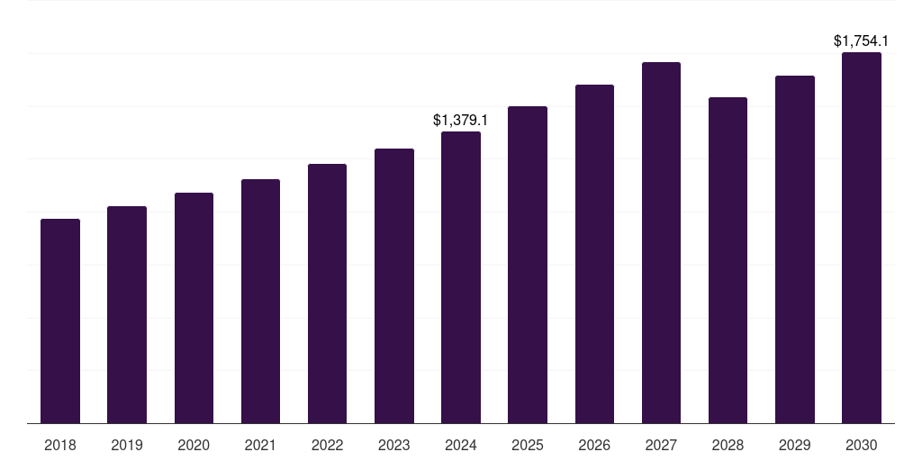 India extruded snacks market, 2018-2030 (US$M)