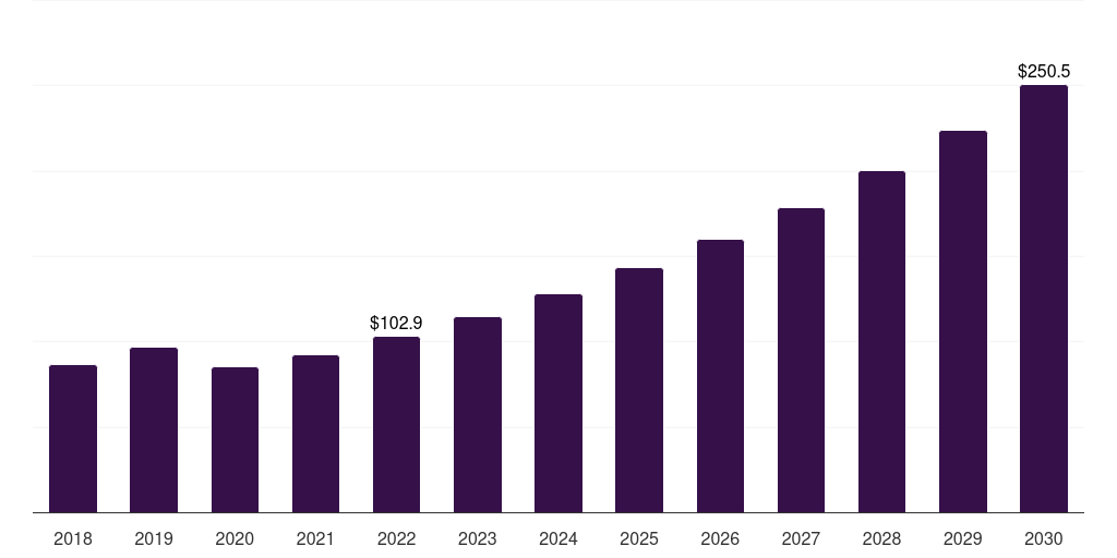 India facial fat transfer market, 2018-2030 (US$M)