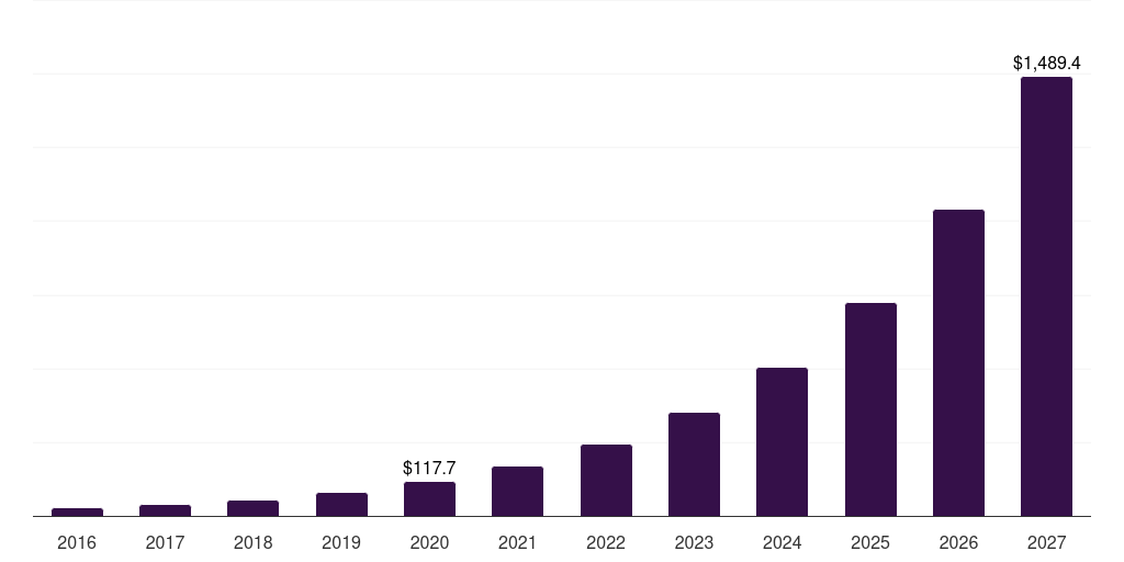 India fashion influencer marketing market, 2016-2027 (US$M)