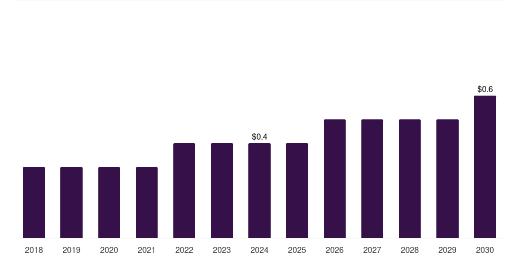 India fava beans market, 2018-2030 (US$M)