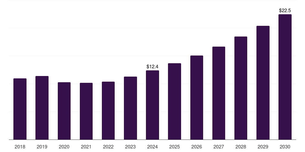 India firestopping sealants market, 2018-2030 (US$M)