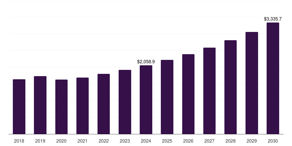 India flow wrap packaging market, 2018-2030 (US$M)