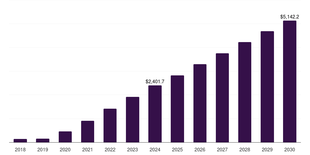 India foldable smartphone market, 2018-2030 (US$M)