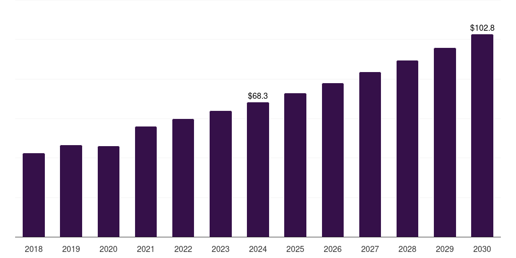 India foley catheter market, 2018-2030 (US$M)