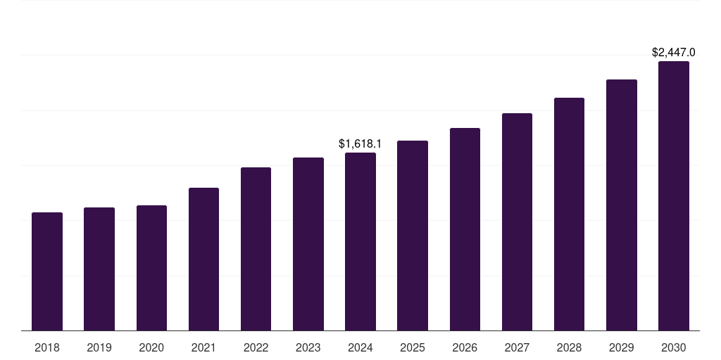 India food packaging equipment market, 2018-2030 (US$M)