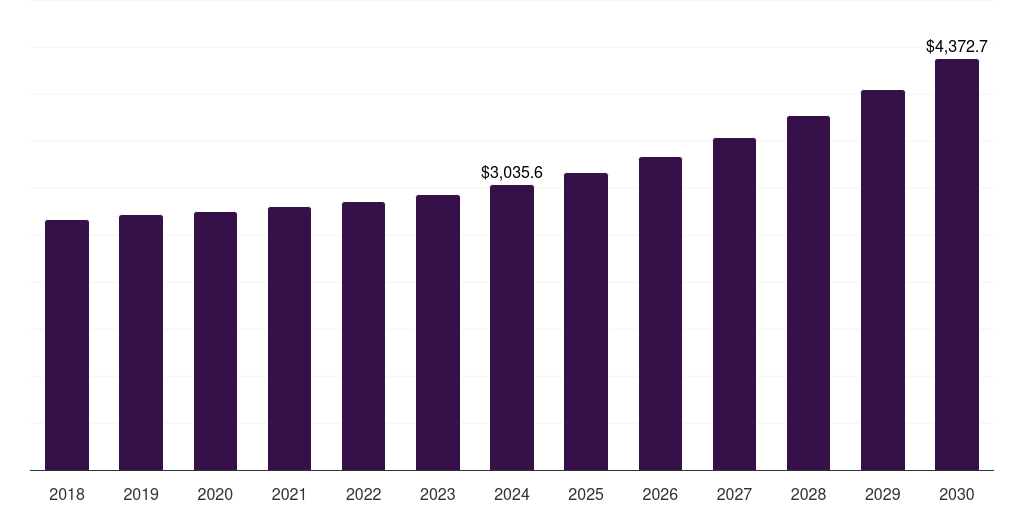 India funeral and cremation services market, 2018-2030 (US$M)