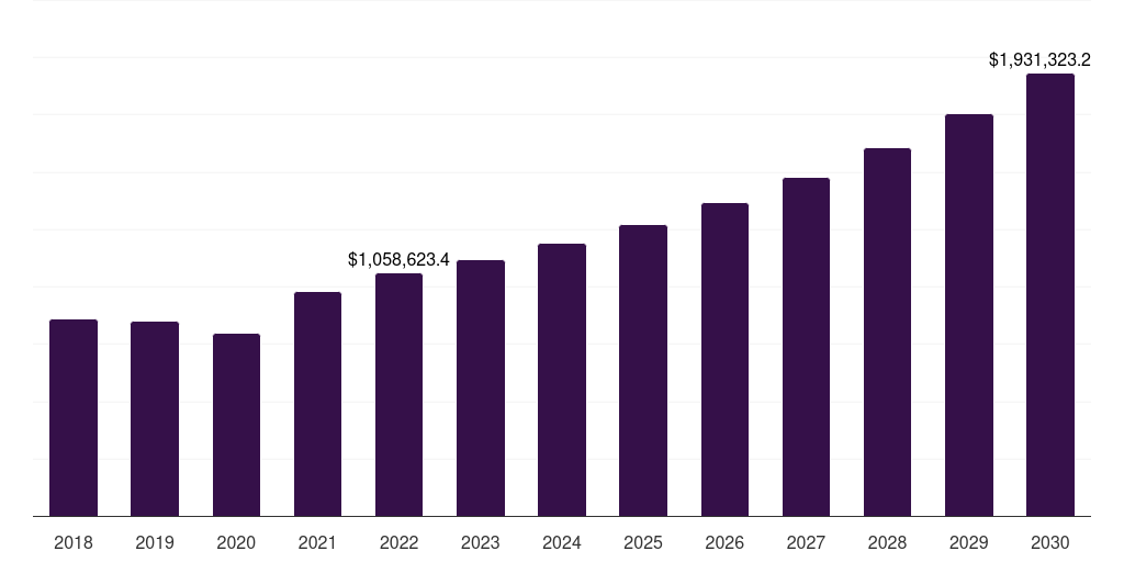 India furfural derivatives market, 2018-2030 (US$M)