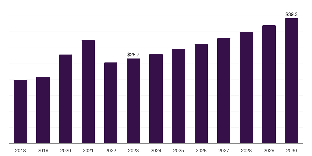 India glutaraldehyde market, 2018-2030 (US$M)