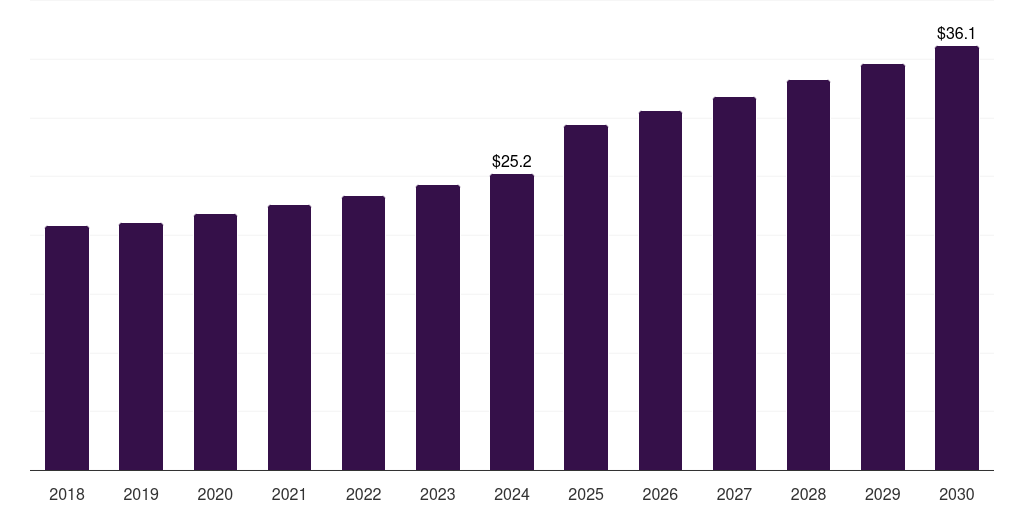 India guillain-barre syndrome diagnostics market, 2018-2030 (US$M)