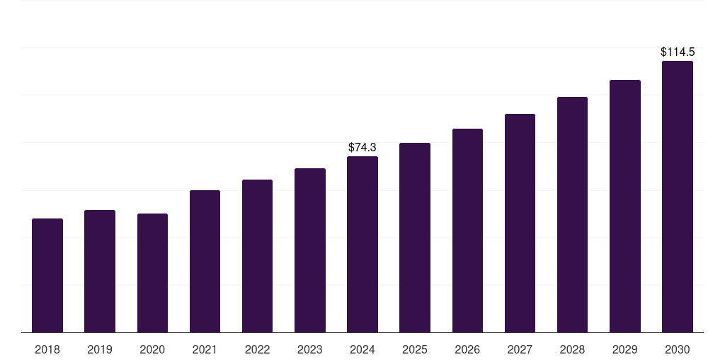 India gypsum plaster market, 2018-2030 (US$M)