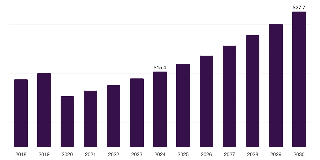India halloumi cheese market, 2018-2030 (US$M)