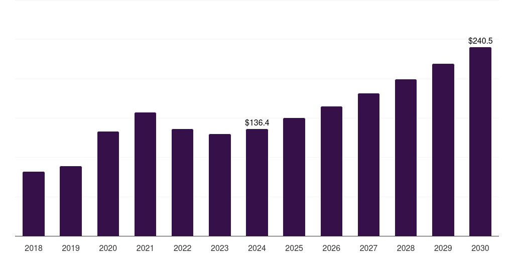 India hazmat suits market, 2018-2030 (US$M)