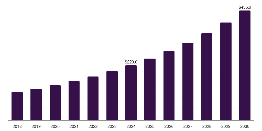 India healthcare visual inspection services market, 2018-2030 (US$M)