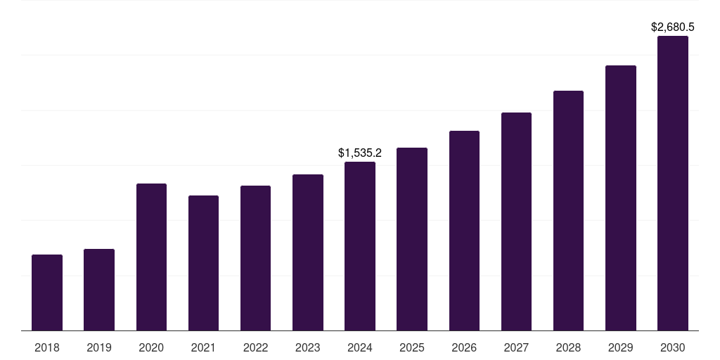 India healthcare wipes market, 2018-2030 (US$M)