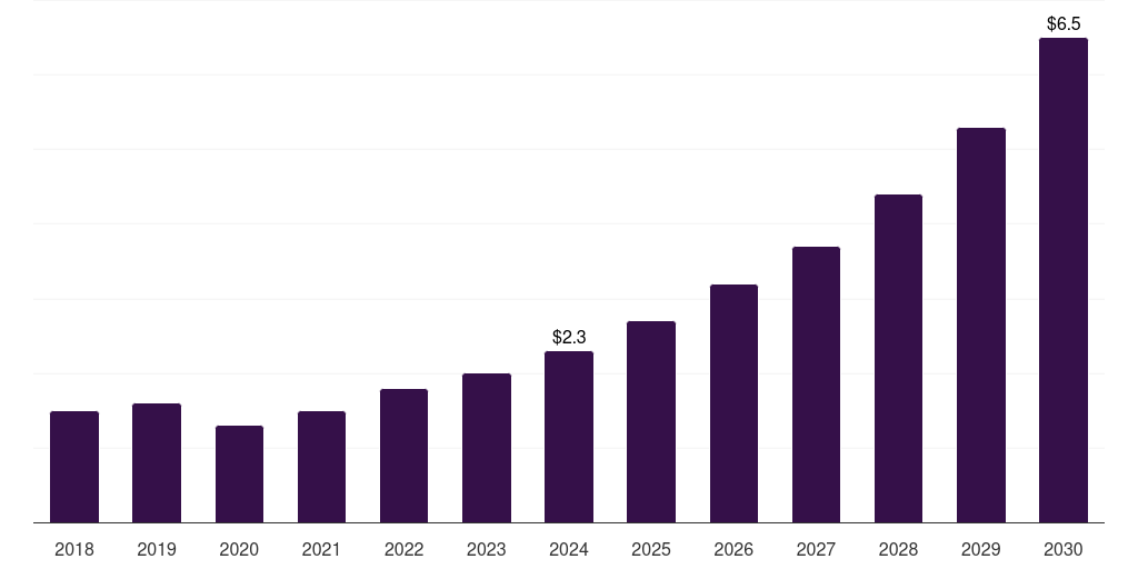 India heart failure poc & loc devices market, 2018-2030 (US$M)