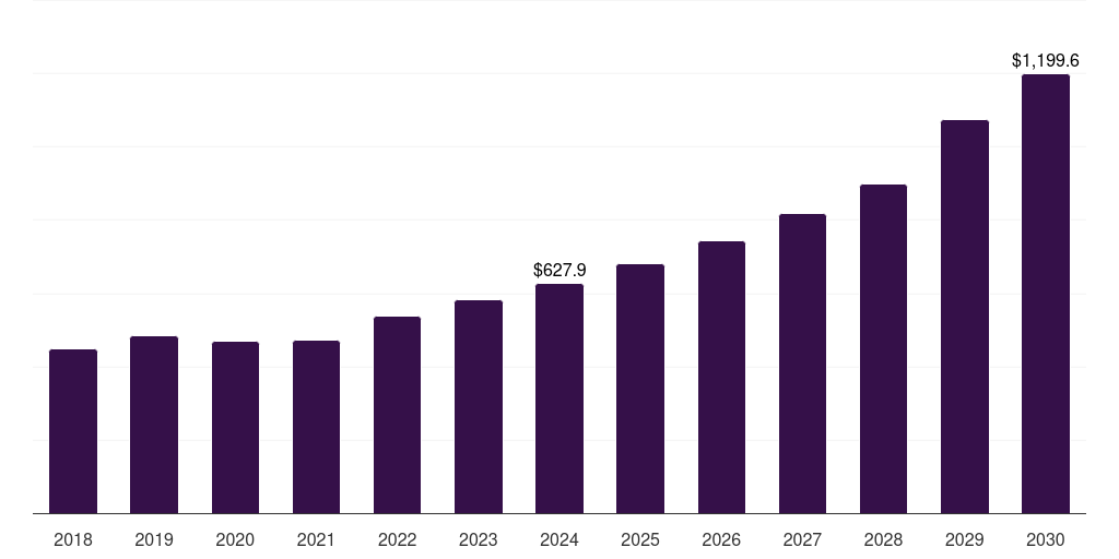 India high performance plastics market, 2018-2030 (US$M)