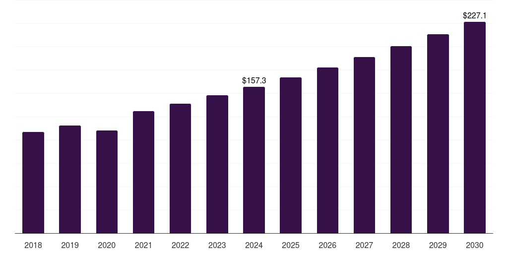 India high pressure seals market, 2018-2030 (US$M)