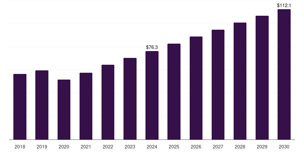 India hiv diagnostics market, 2018-2030 (US$M)