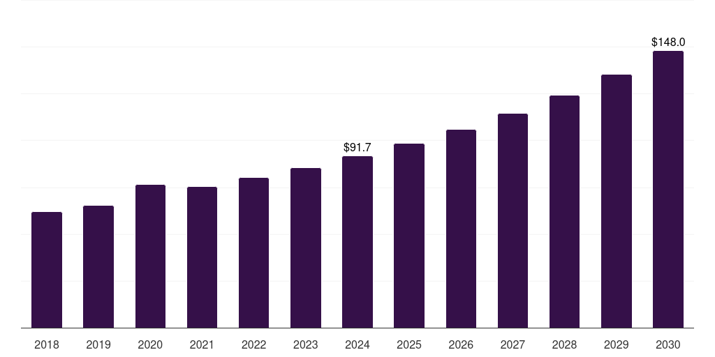 India hoverboard market, 2018-2030 (US$M)