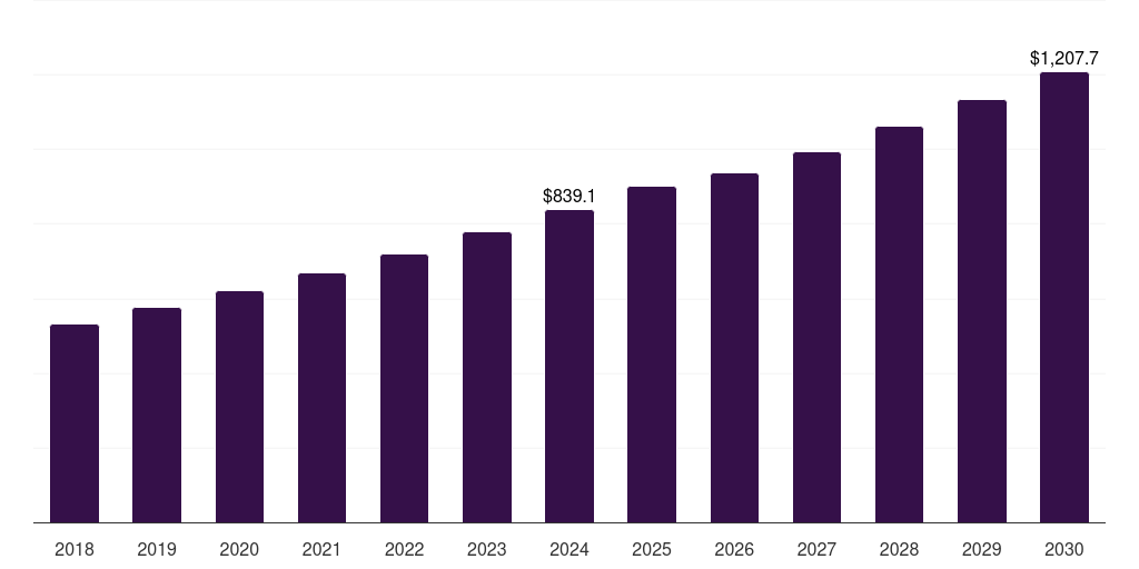 India hvac accessories market, 2018-2030 (US$M)