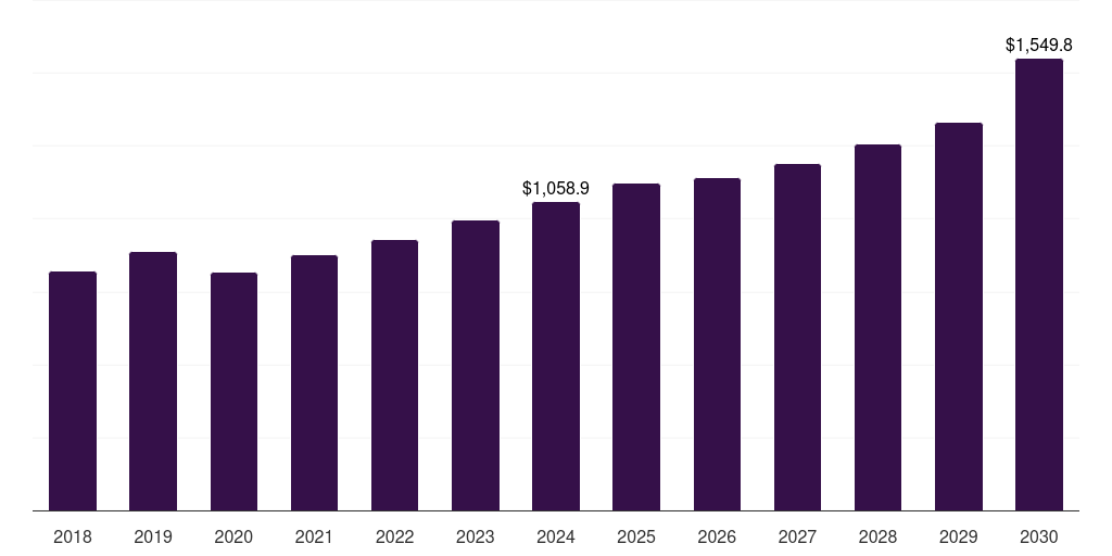 India hydronic hvac systems market, 2018-2030 (US$M)
