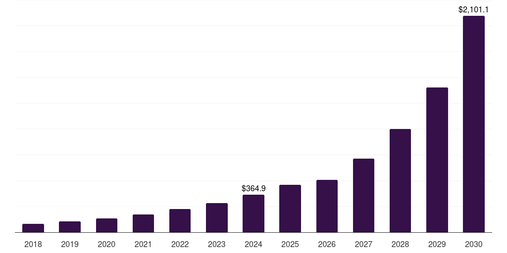 India immersive simulation market, 2018-2030 (US$M)