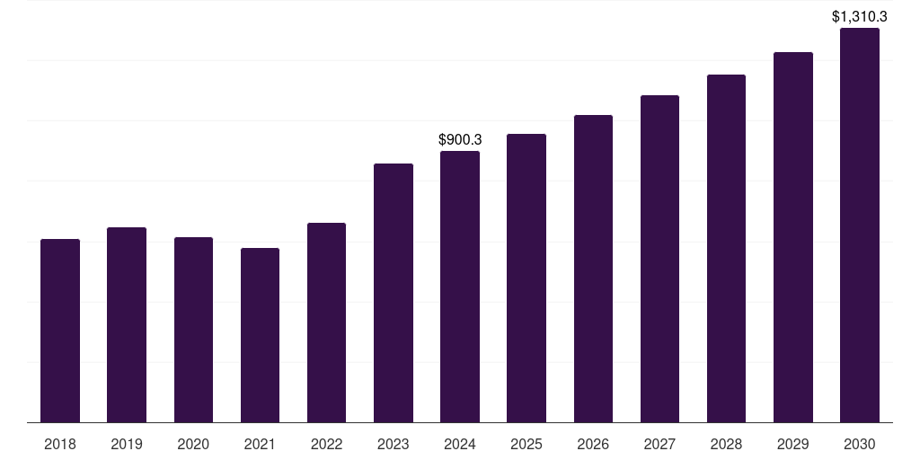 India immunoassay market, 2018-2030 (US$M)