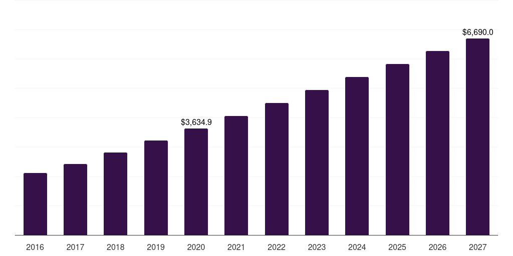 India immunosuppressant drugs market, 2016-2027 (US$M)