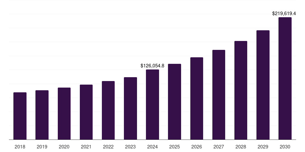 India inbound logistics market, 2018-2030 (US$M)