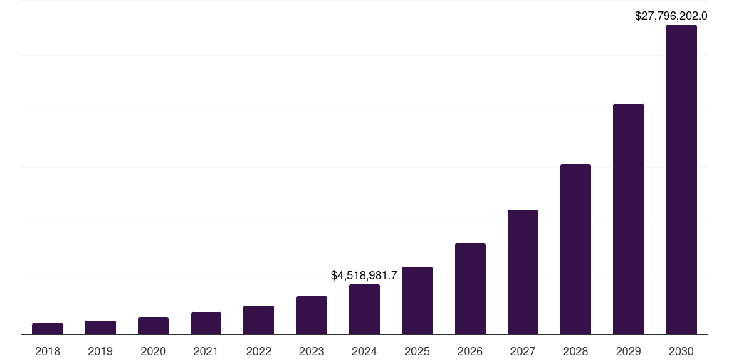 India industry 5.0 market, 2018-2030 (US$M)