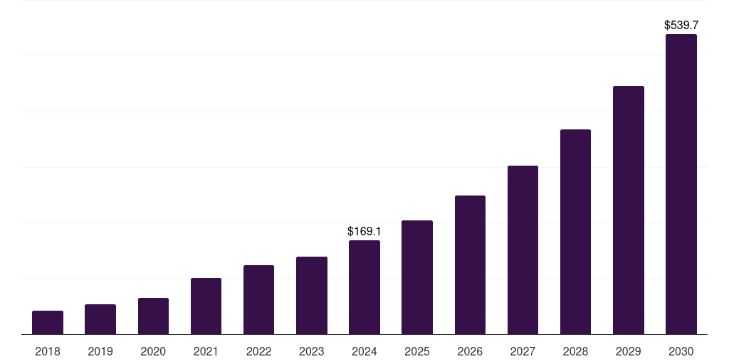 India inhalable biologics market, 2018-2030 (US$M)