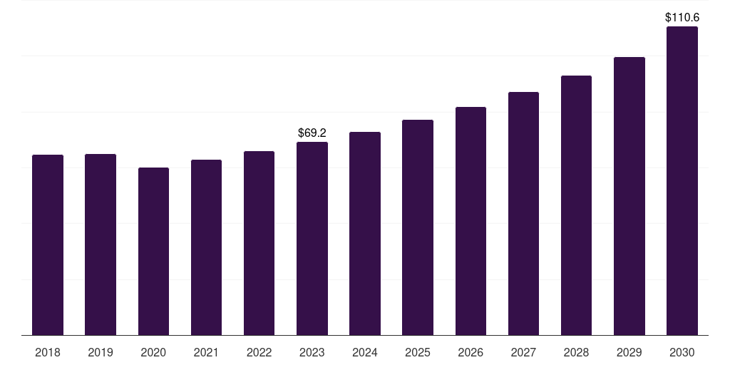 India insoluble sulfur market, 2018-2030 (US$M)