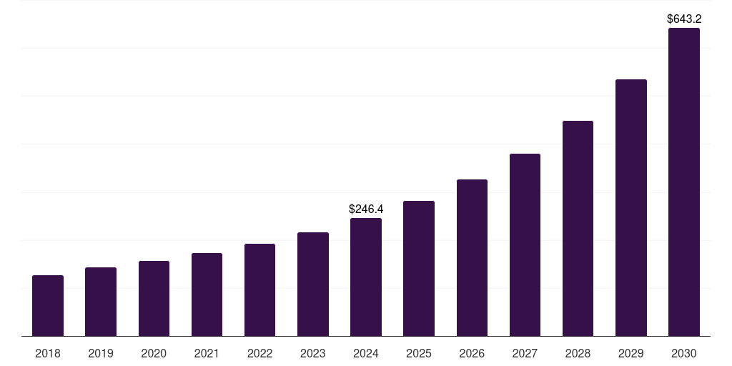 India intrusion detection and prevention market, 2018-2030 (US$M)
