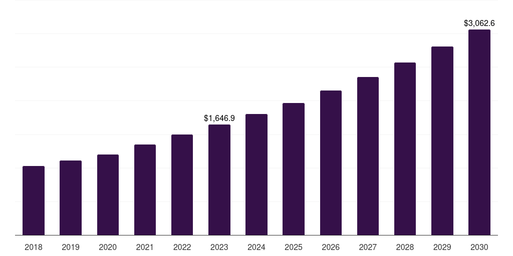 India laboratory products and services outsourcing market, 2018-2030 (US$M)