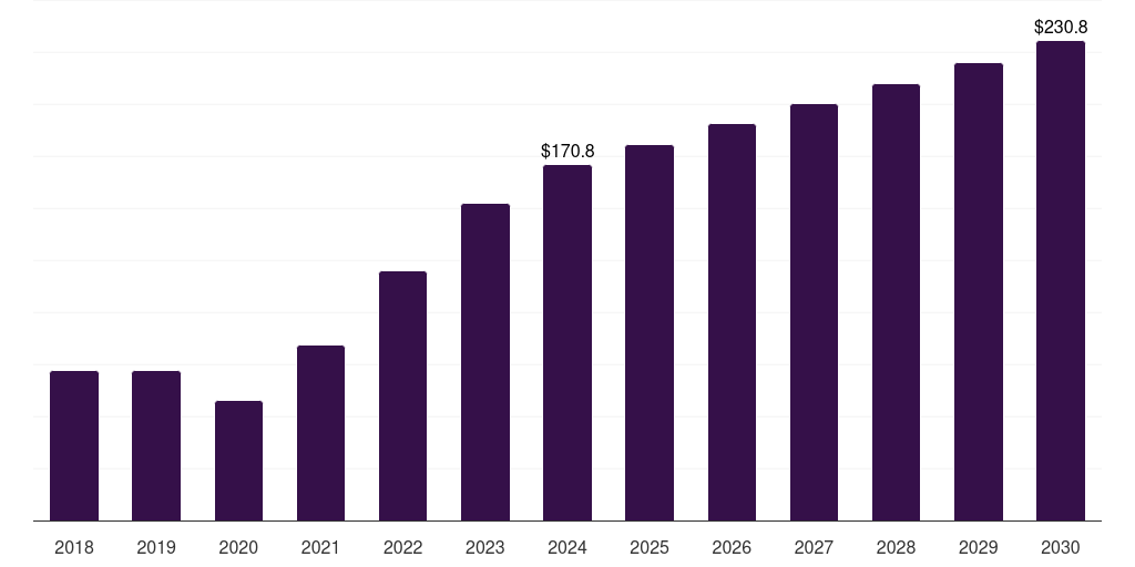 India laminated steel market, 2018-2030 (US$M)