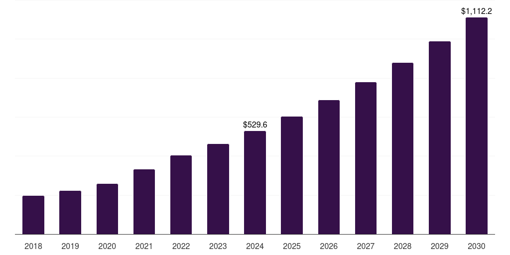 India large molecule bioanalytical technologies market, 2018-2030 (US$M)