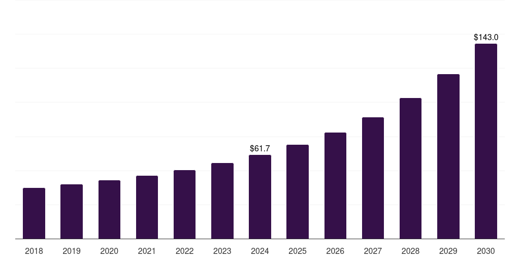 India laser sensor market, 2018-2030 (US$M)