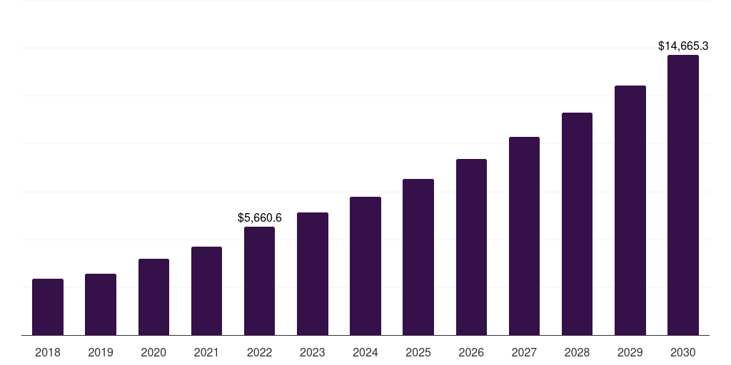 India life science tools market, 2018-2030 (US$M)