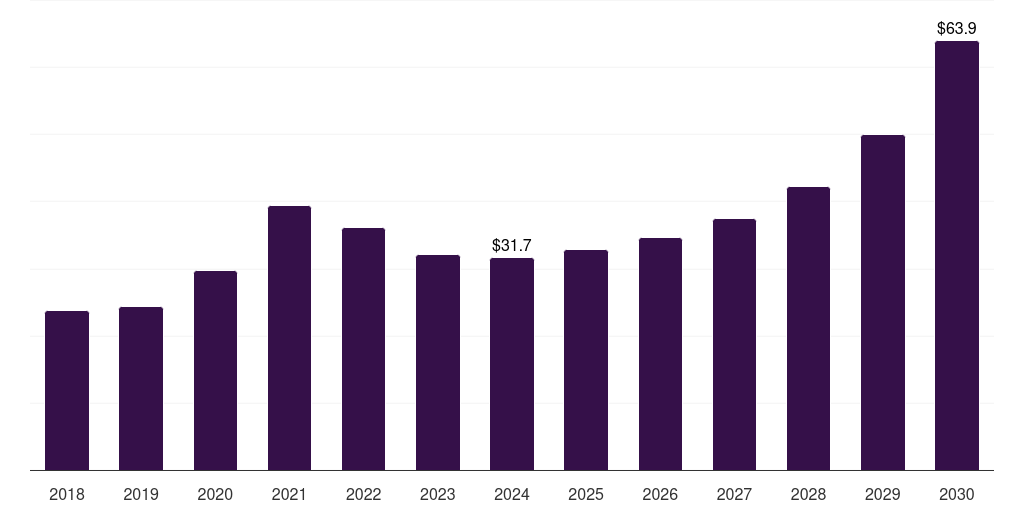 India lipid nanoparticle market, 2018-2030 (US$M)
