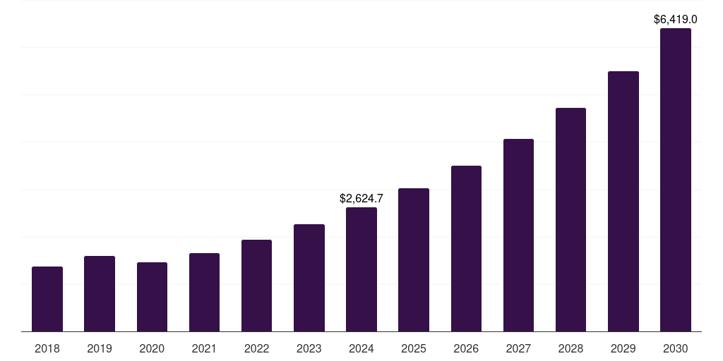 India lithium carbonate market, 2018-2030 (US$M)