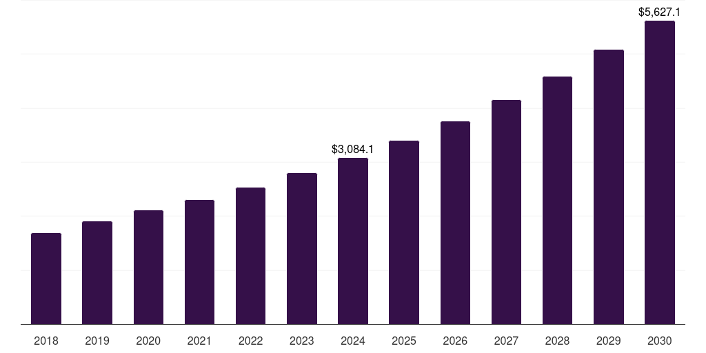 India long term care devices market, 2018-2030 (US$M)