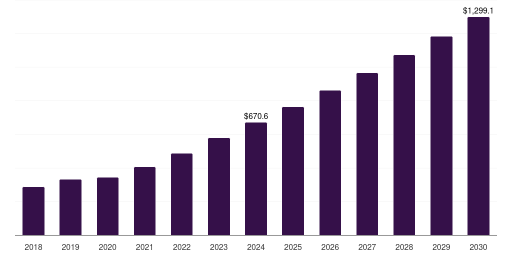 India loyalty management market, 2018-2030 (US$M)