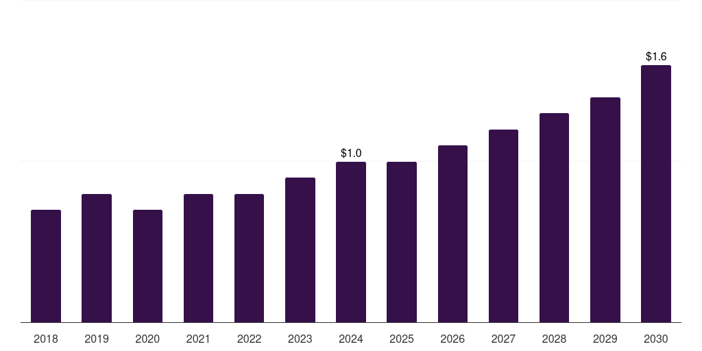 India luxury perfume market, 2018-2030 (US$M)