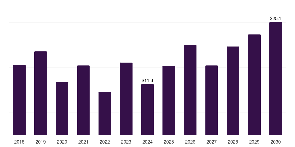 India marine salvage services market, 2018-2030 (US$M)