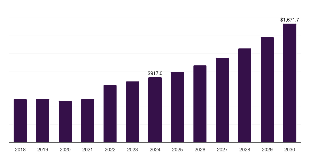 India mechanical & chemical recycling of polyethylene market, 2018-2030 (US$M)