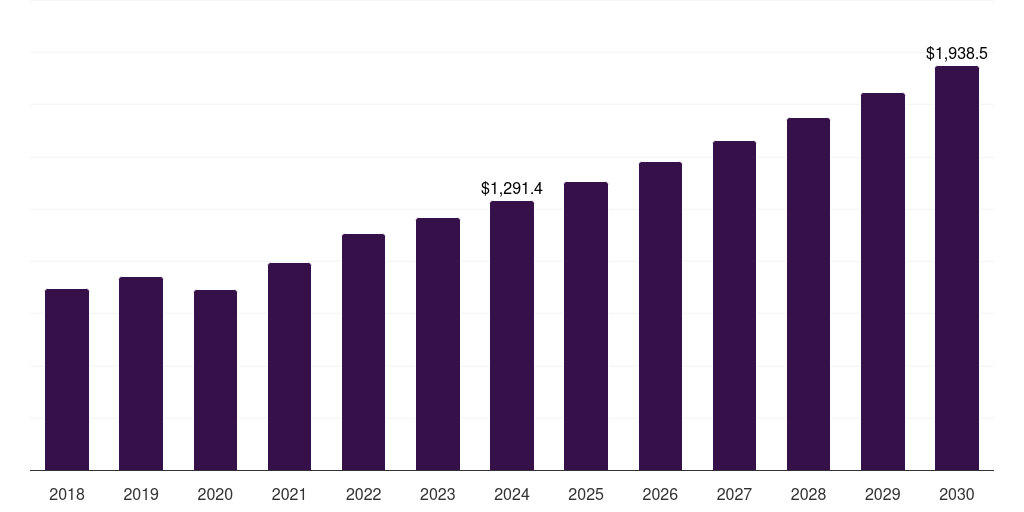 India medical digital imaging system market, 2018-2030 (US$M)