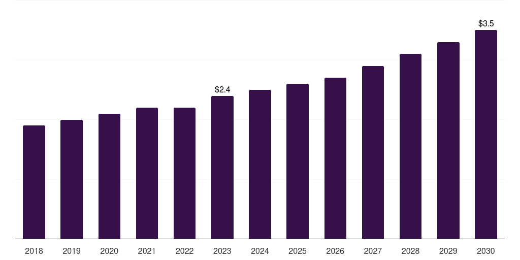 India medical equipment rental market, 2018-2030 (US$B)