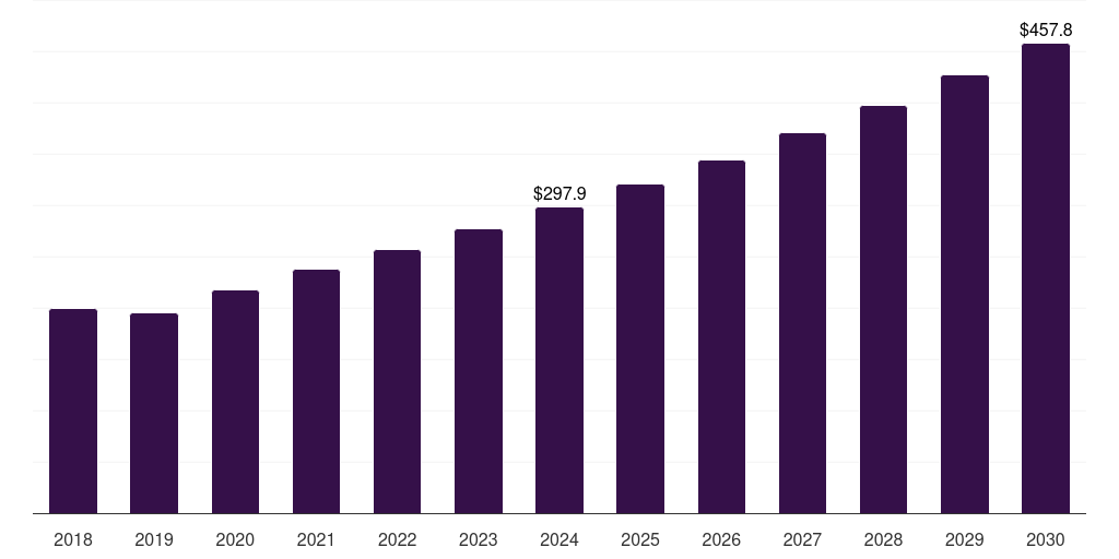 India metallic stearates market, 2018-2030 (US$M)