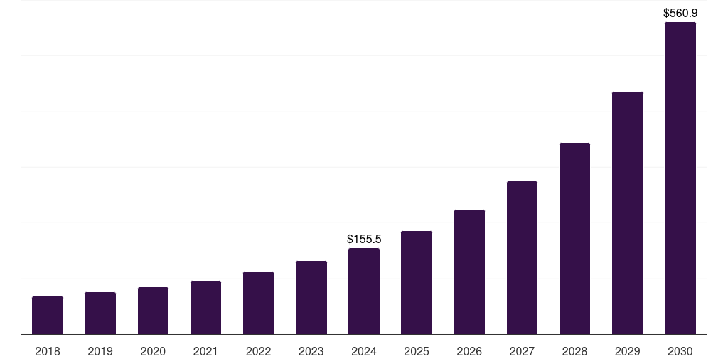India mobile shopping space market, 2018-2030 (US$M)